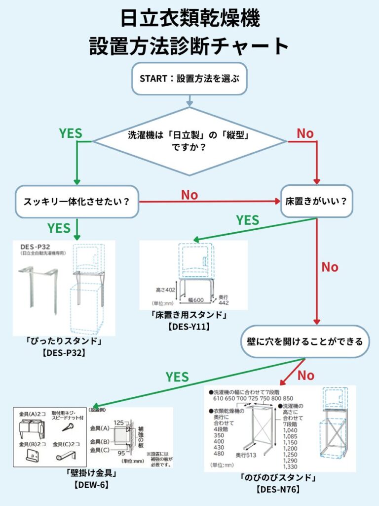 日立衣類乾燥機の設置方法フローチャート